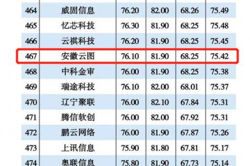 安徽雲圖信息再次入圍2021年度中國(guó)信創TOP500強！